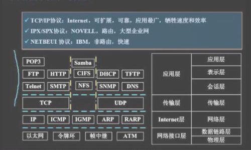 软件设计师考试专题七 计算机网络工程的设计与维修